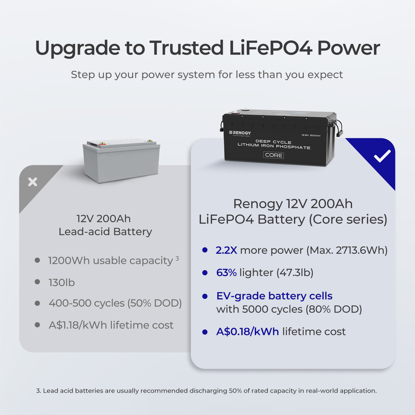 RENOGY CORE 12V 200A Lithium Iron Phosphate Battery