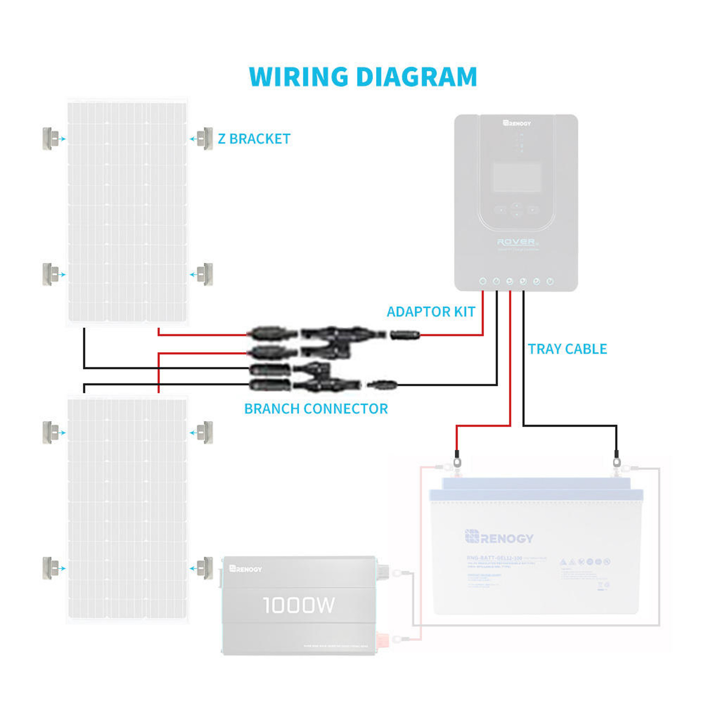 RENOGY CORE 200 Watt Solar Starter Accessory Bundle Kit